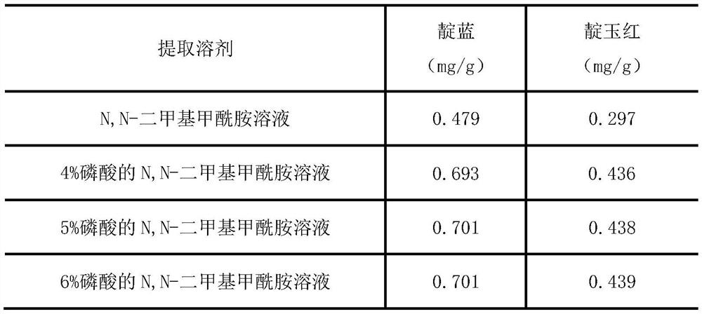 Method for simultaneously determining content of indigo blue and indirubin in folium isatidis