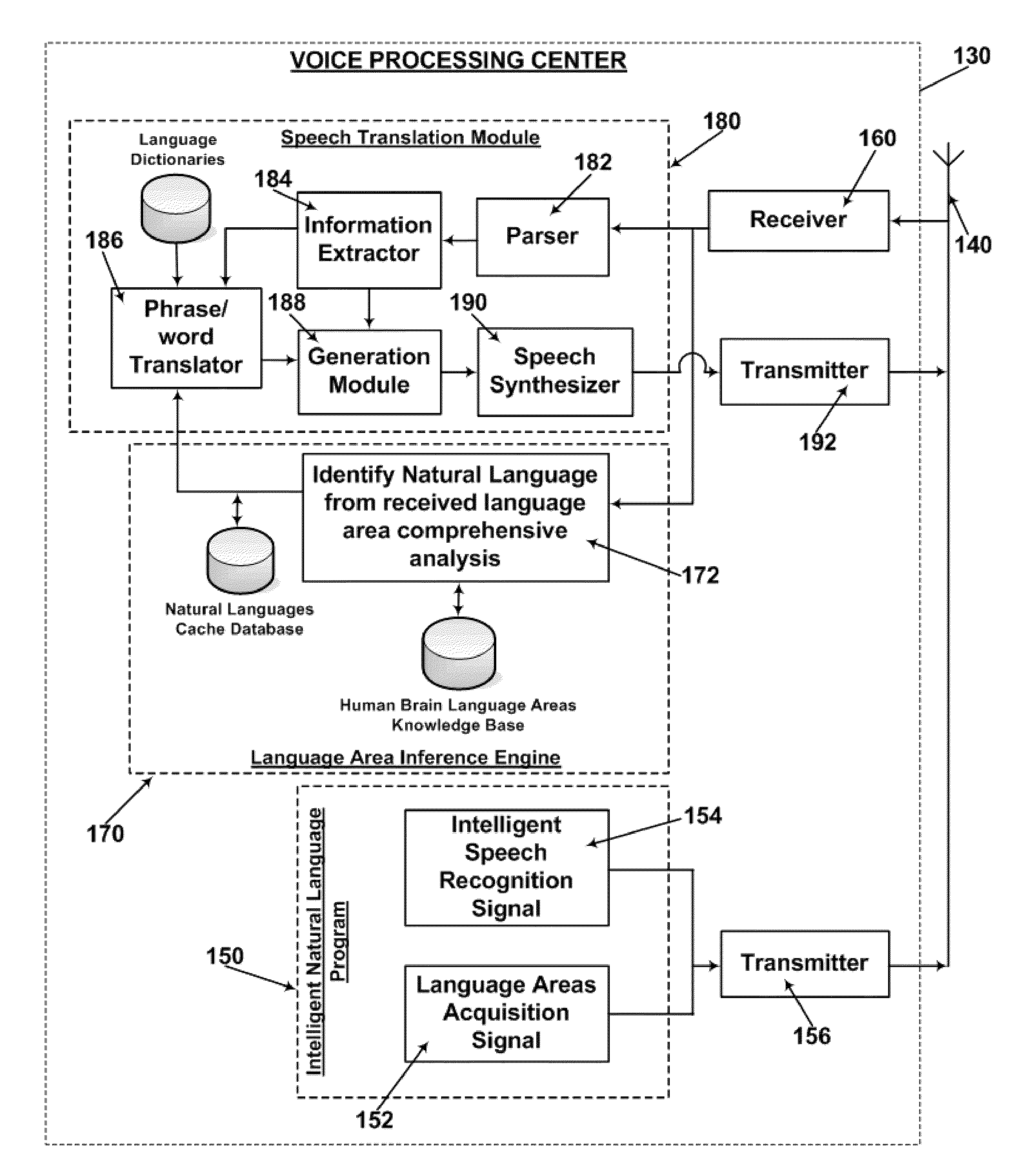 Automated Speech Translation System using Human Brain Language Areas Comprehension Capabilities