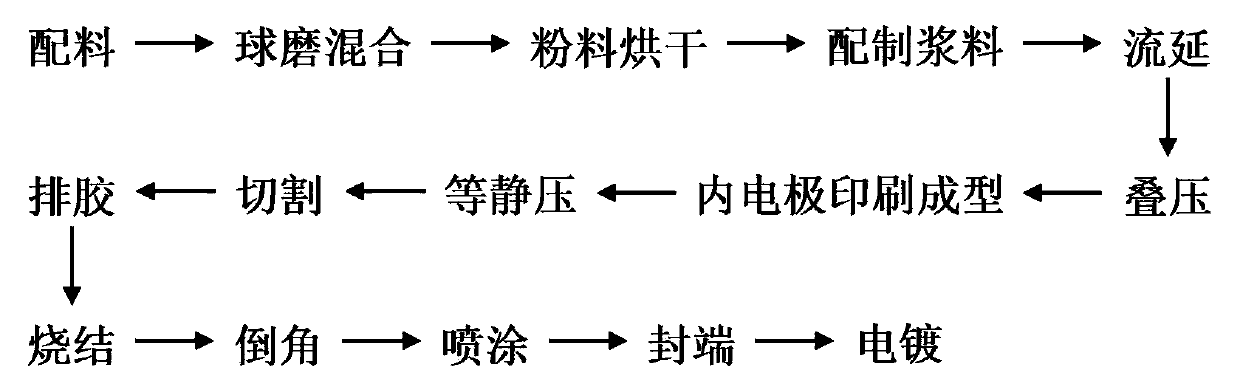 High-performance low-temperature-sintering laminated chip varistor material