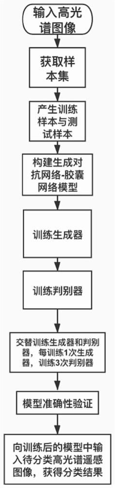 Remote sensing image classification method based on space spectrum capsule generative adversarial network