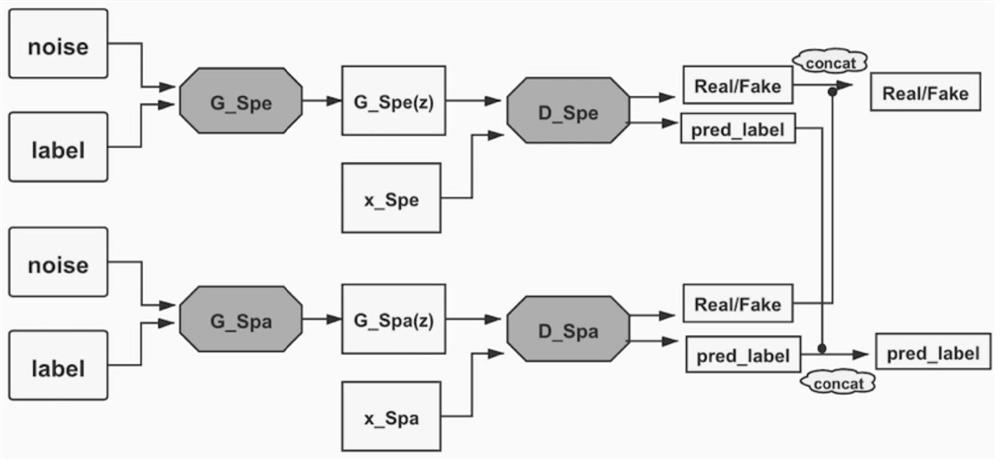 Remote sensing image classification method based on space spectrum capsule generative adversarial network