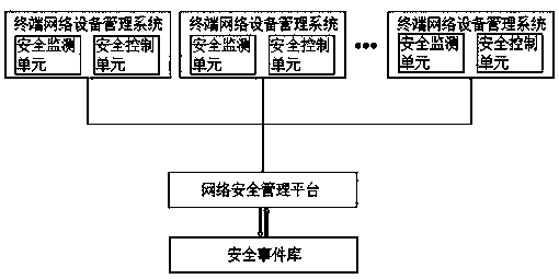 Special network security event management system for enterprise