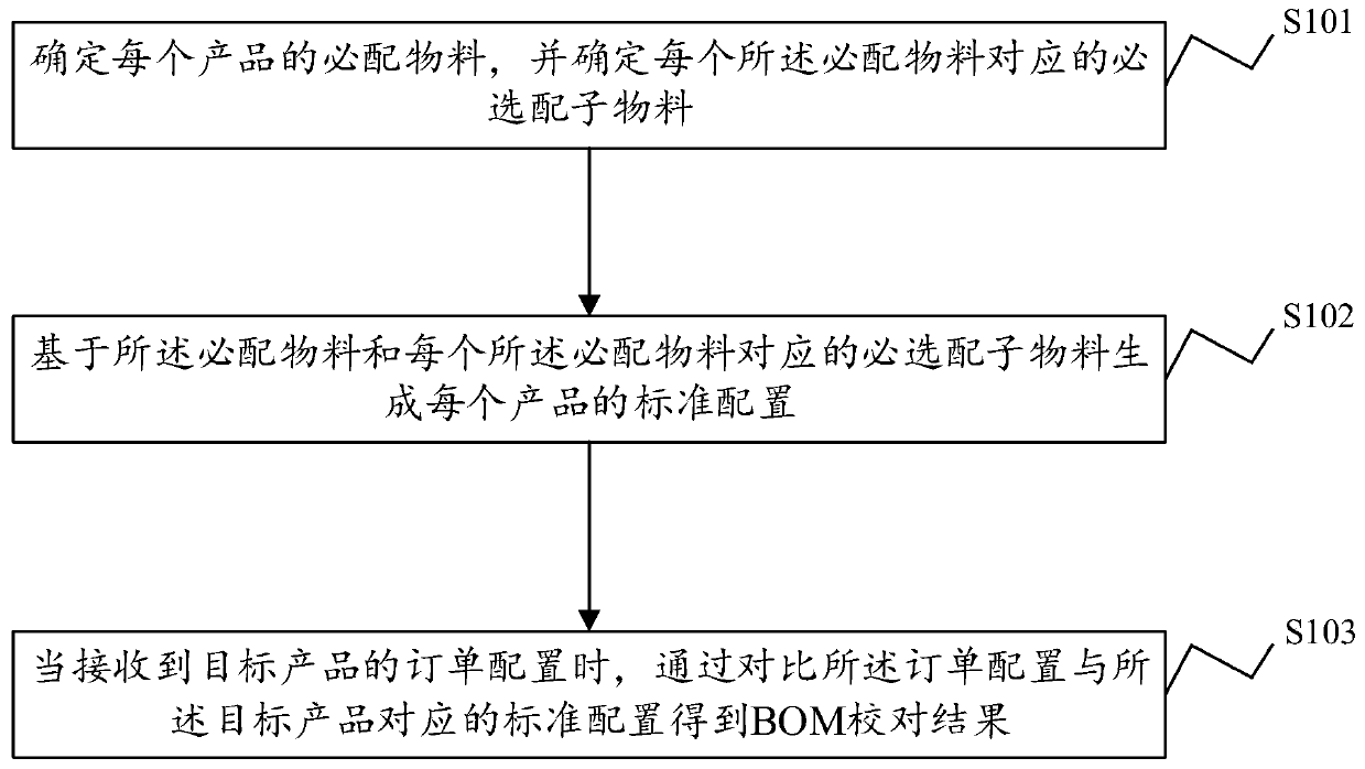 BOM proofreading method and system, electronic equipment and storage medium