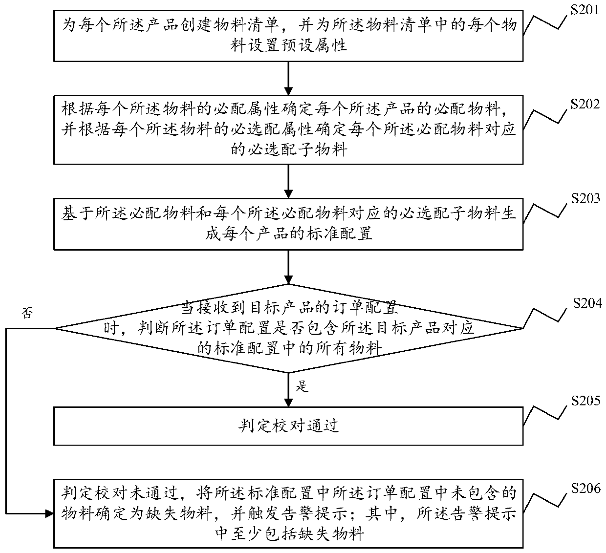 BOM proofreading method and system, electronic equipment and storage medium