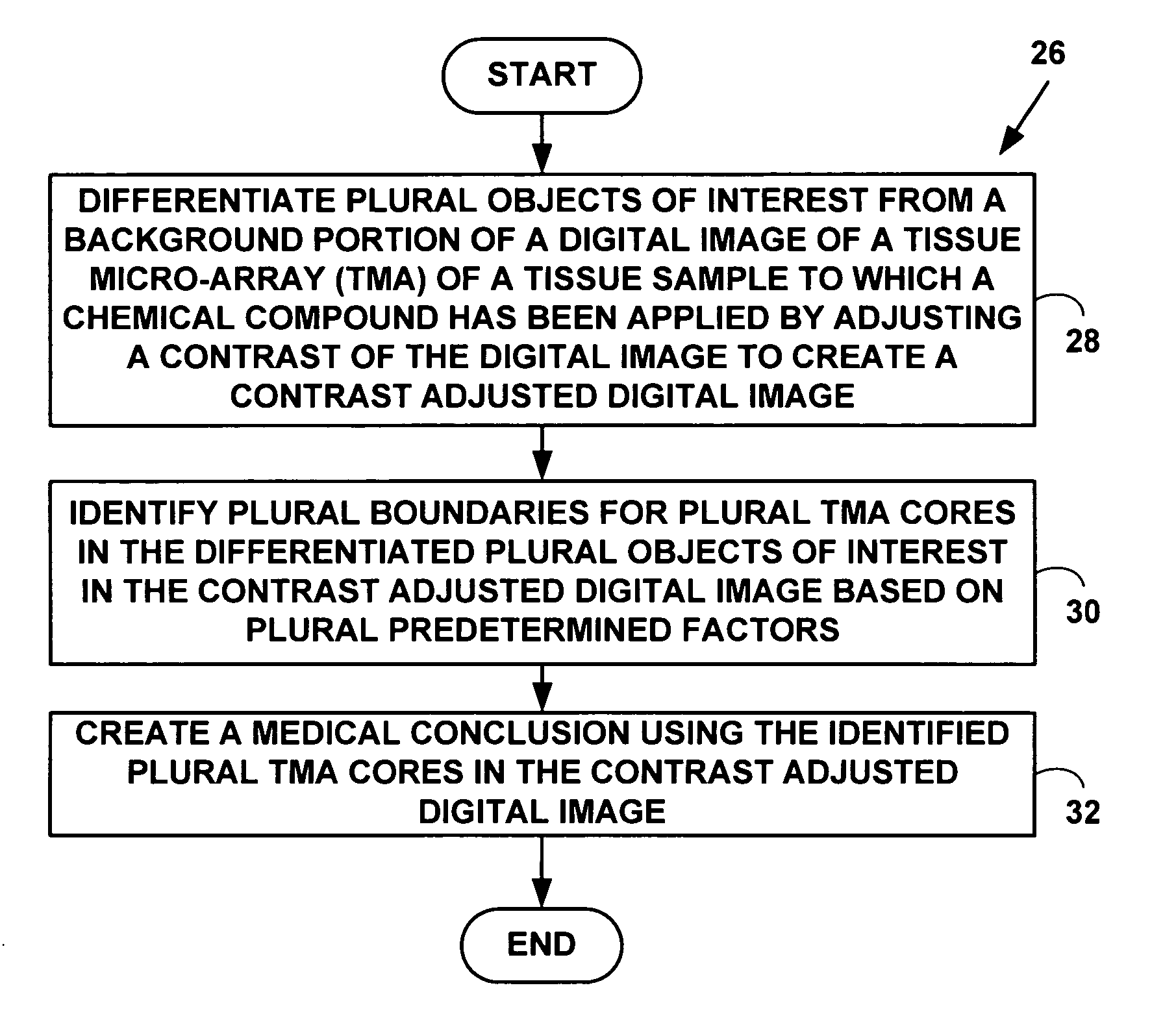 Method and system for automated quantitation of tissue micro-array (TMA) digital image analysis