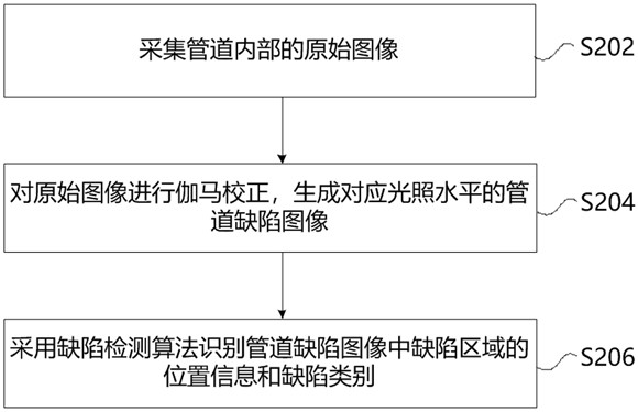 Pipeline defect detection method and device in complex light environment