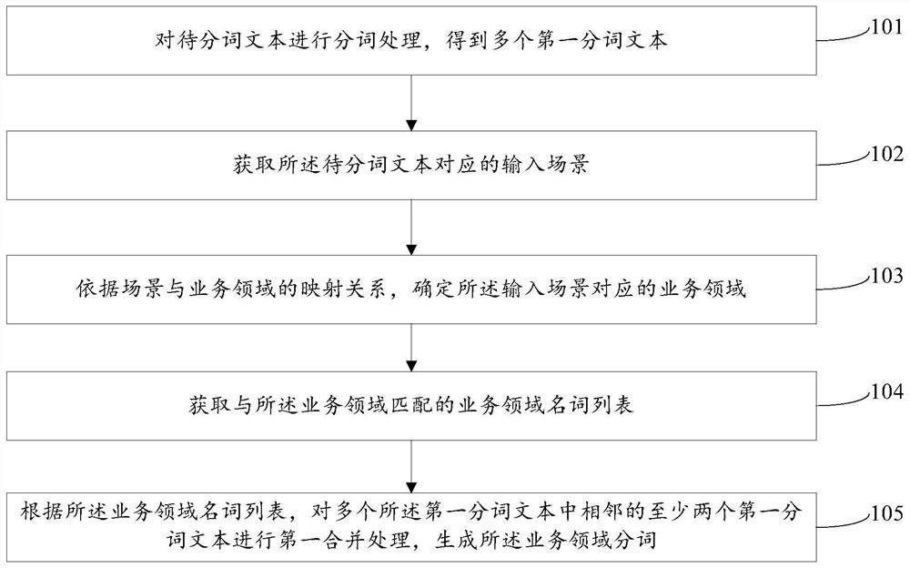 A word segmentation method, device, electronic equipment and storage medium