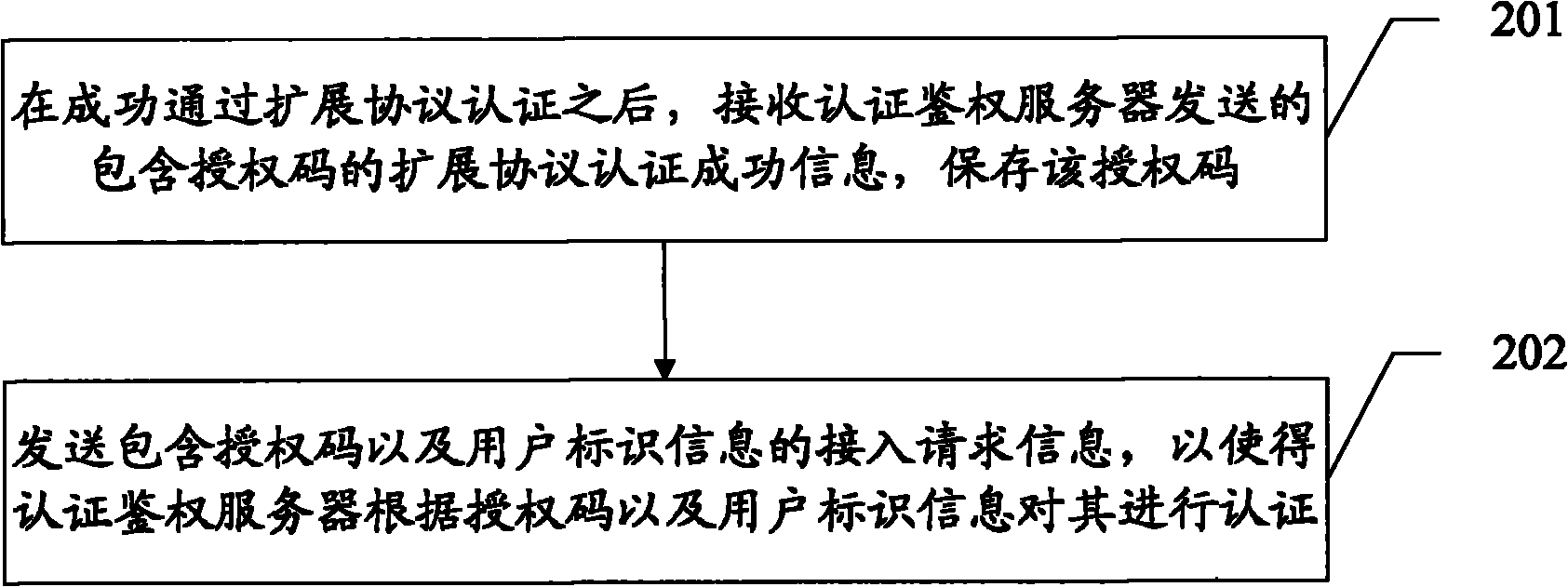 Access authentication method and device