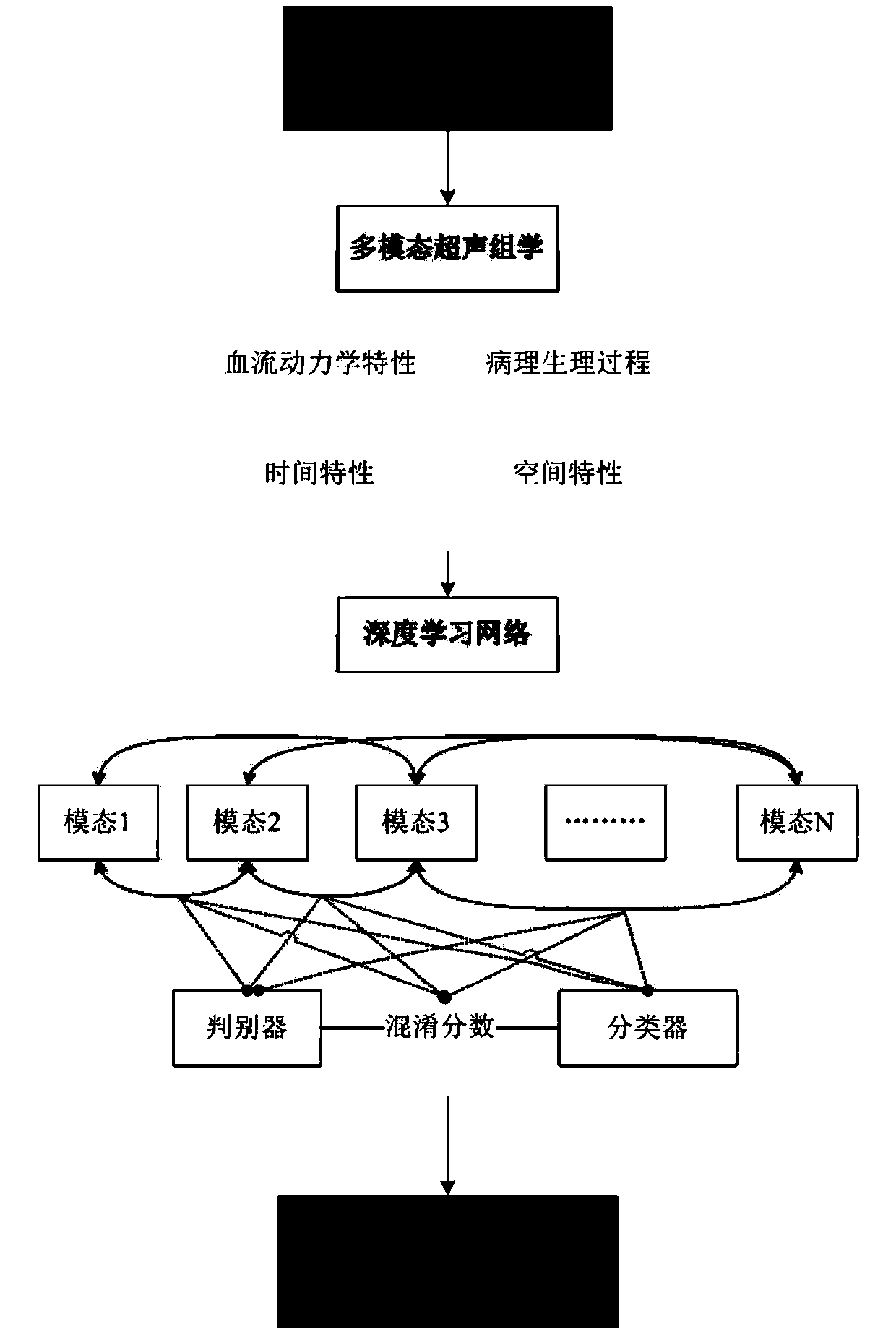 A disease intelligent analysis method and system based on ultrasound omics and deep learning