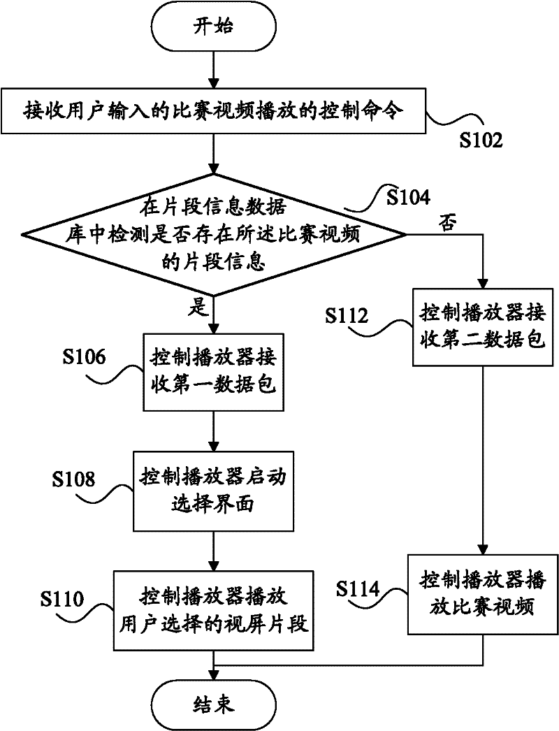 Game video playback control method and method and device for generating segment information thereof