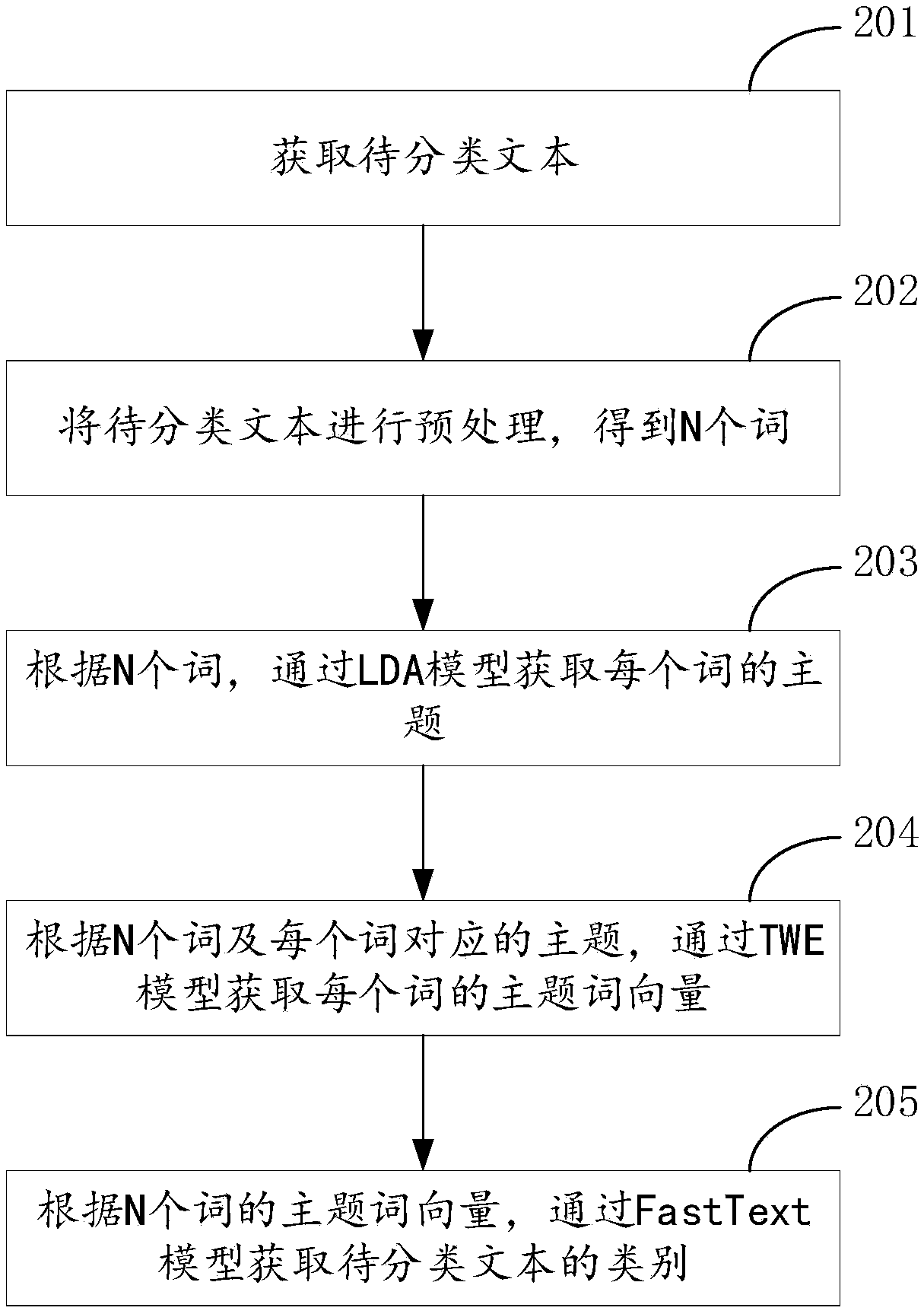Text classification method, server and computer readable medium