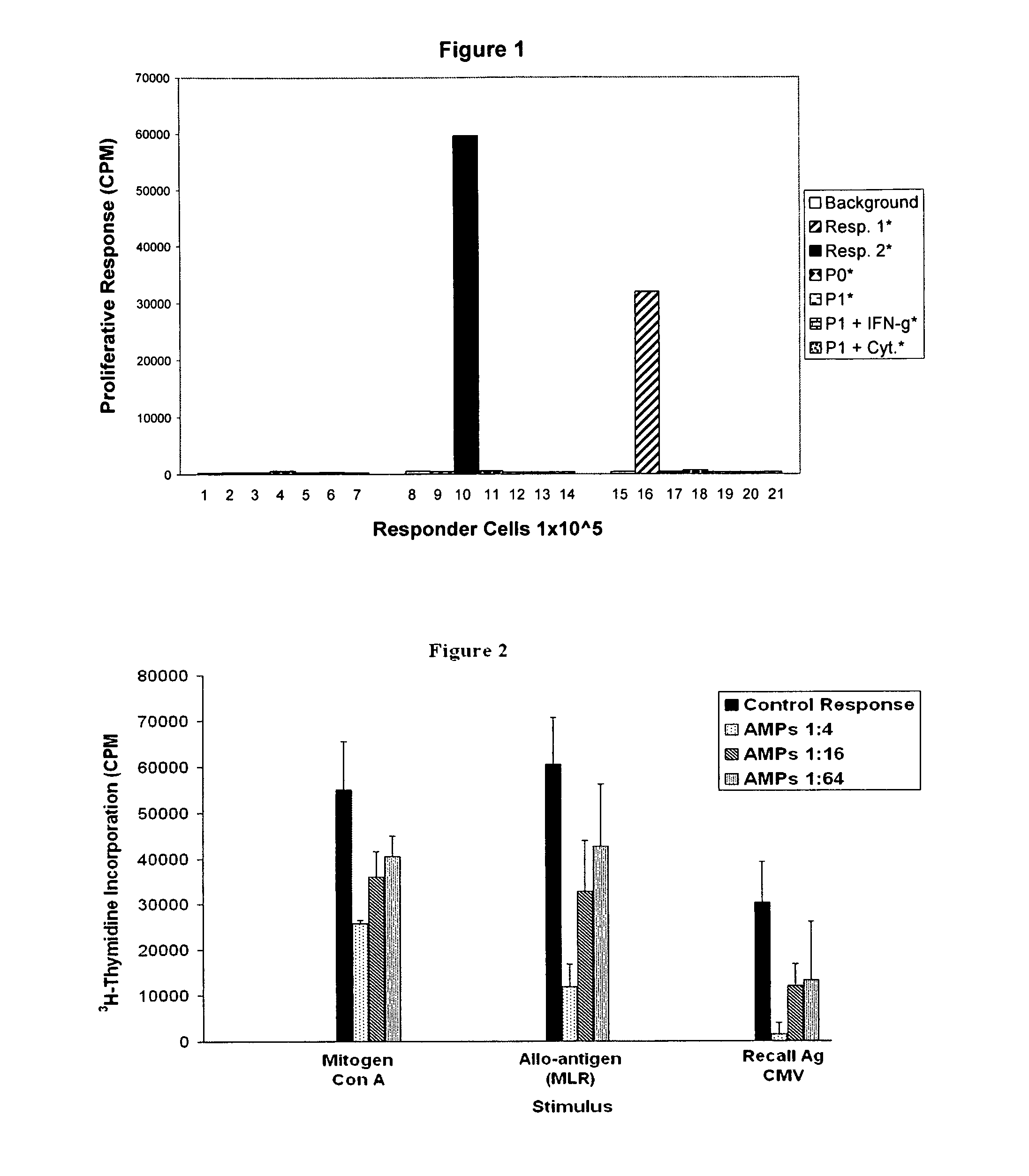 Methods for modulating inflammatory and/or immune responses