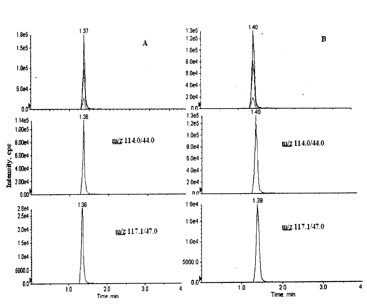 Liquid chromatogram tandem mass spectrum measuring method for creatinine in urine