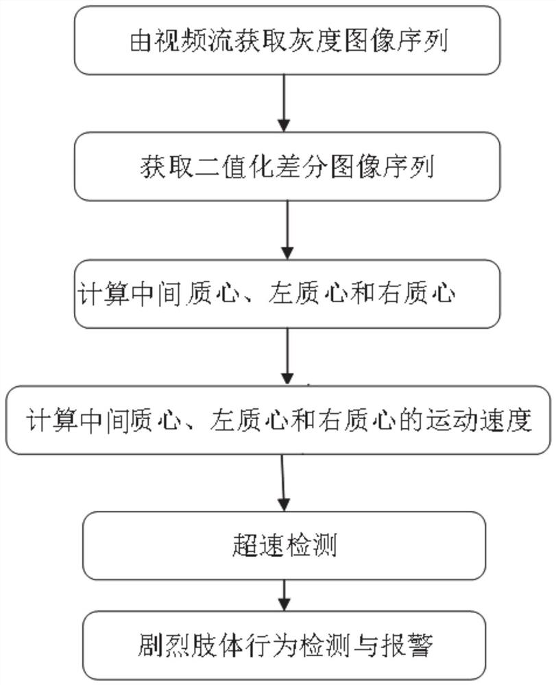 Behavior detection and identification method and system