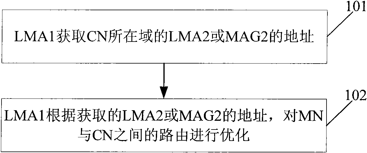 Method, system and device for optimizing route