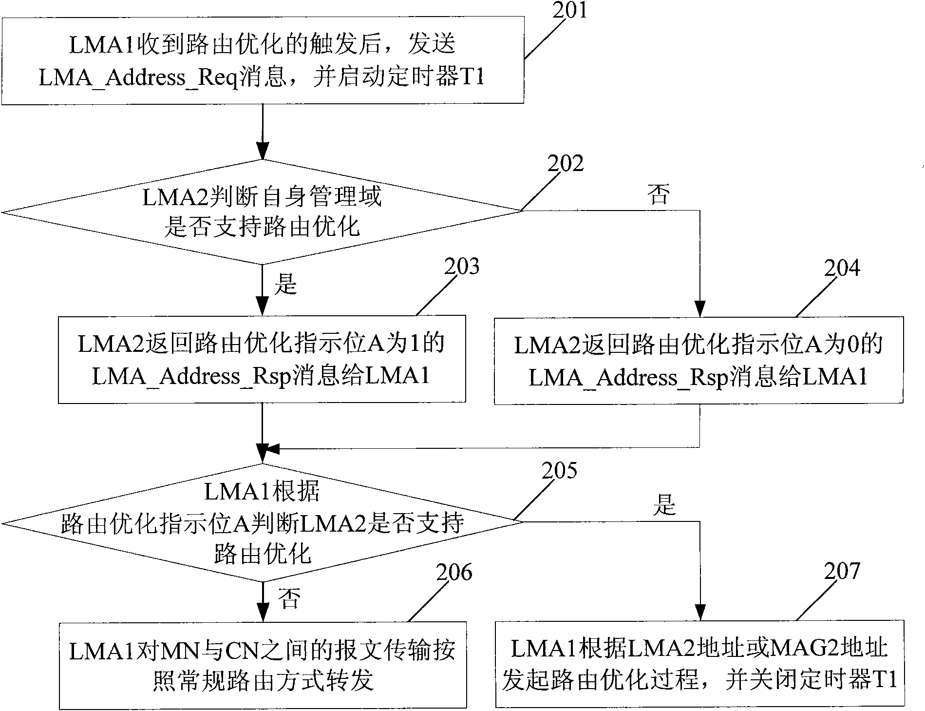 Method, system and device for optimizing route