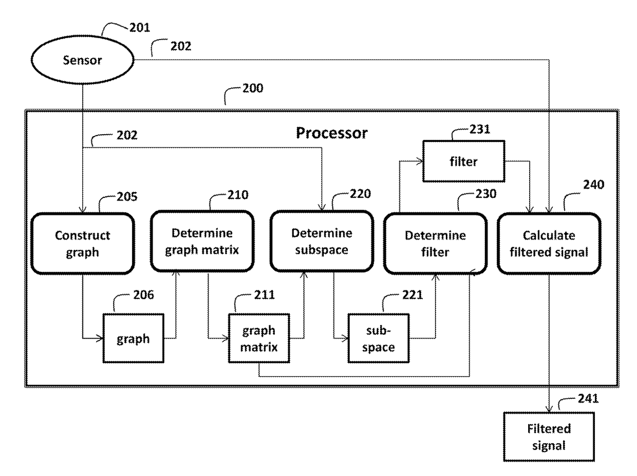 Method for graph based processing of signals