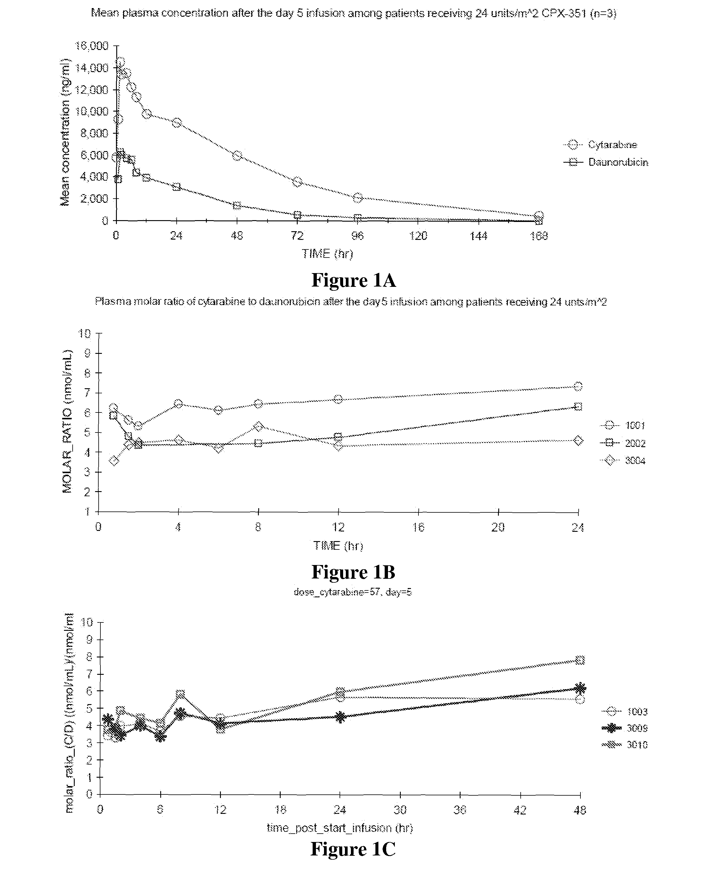 Fixed drug ratios for treatment of hematopoietic cancers and proliferative disorders