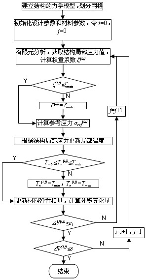 Full-stress structure topological optimization design method based on continuous phase step reference stress