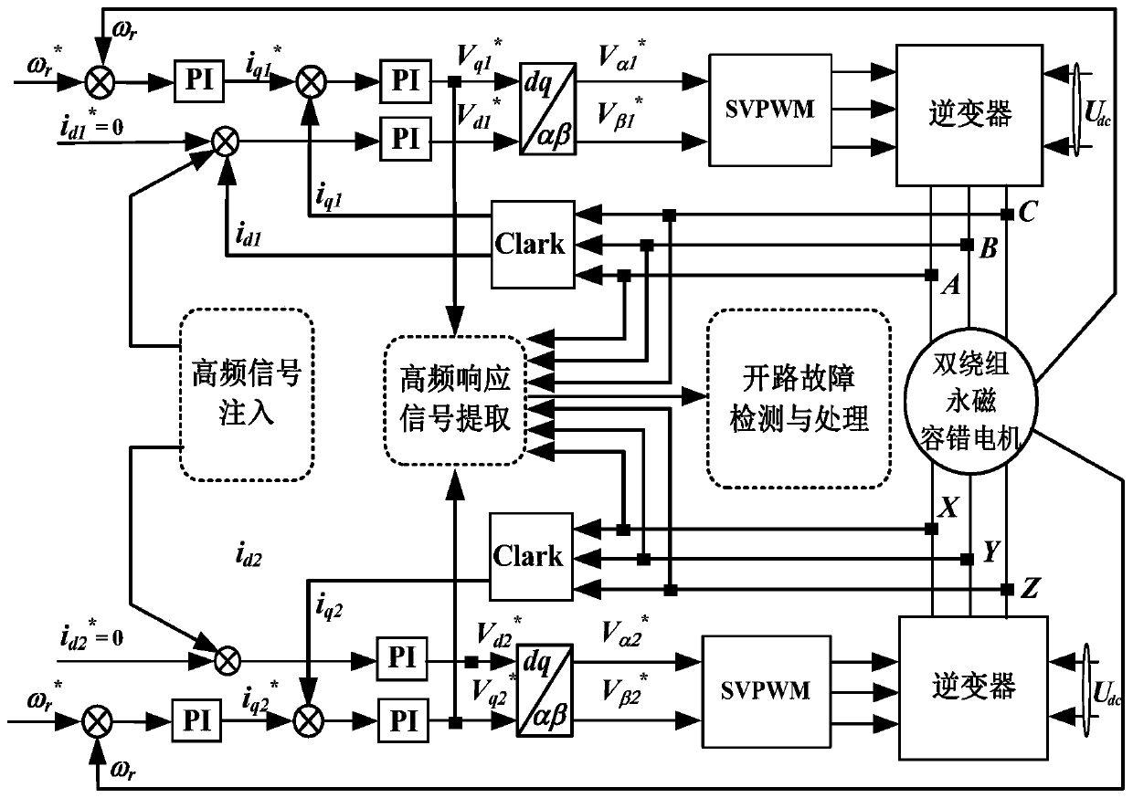 Fault diagnosis method of permanent magnet fault-tolerant motor driving system