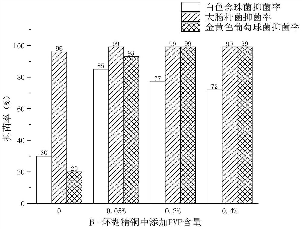 A kind of preparation method of composite antibacterial material based on cyclodextrin copper