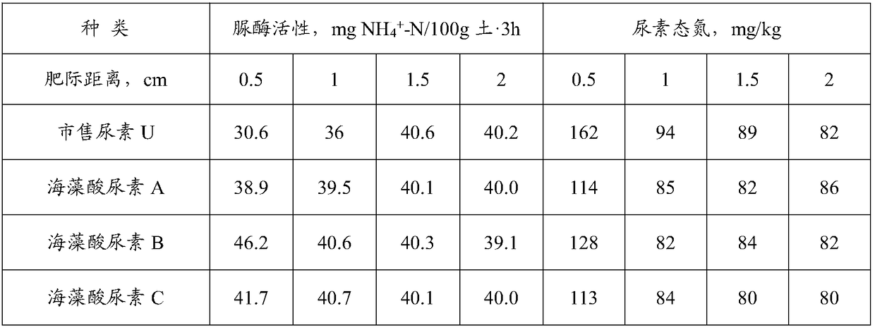 Preparation method of alginic acid synergistic carrier-containing granular urea suitable for winter wheat topdressing