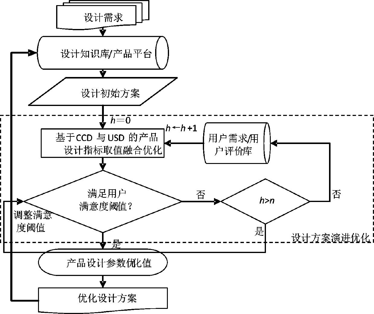 Product optimization method based on merging of cost contribution degree and user satisfaction degree