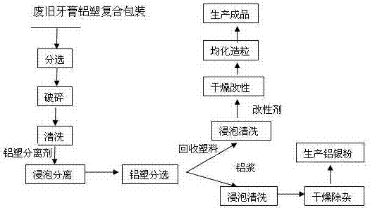 Process for recycling waste toothpaste aluminum-plastic composite packaging material