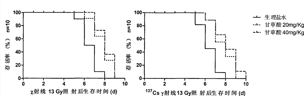 Application of glycyrrhizinic acid in preparation of medicine used for preventing and treating ionizing radiation injury