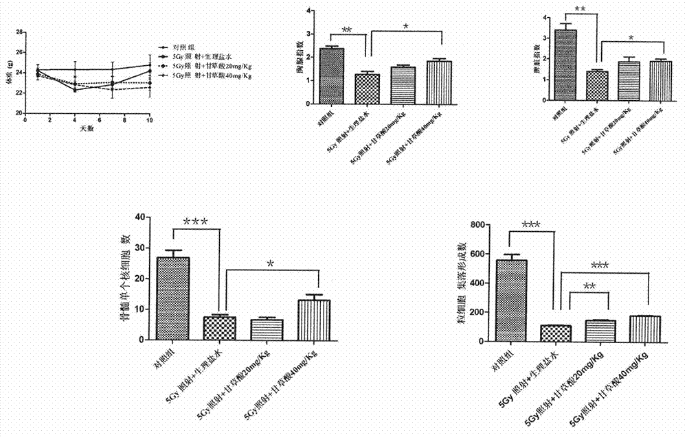 Application of glycyrrhizinic acid in preparation of medicine used for preventing and treating ionizing radiation injury