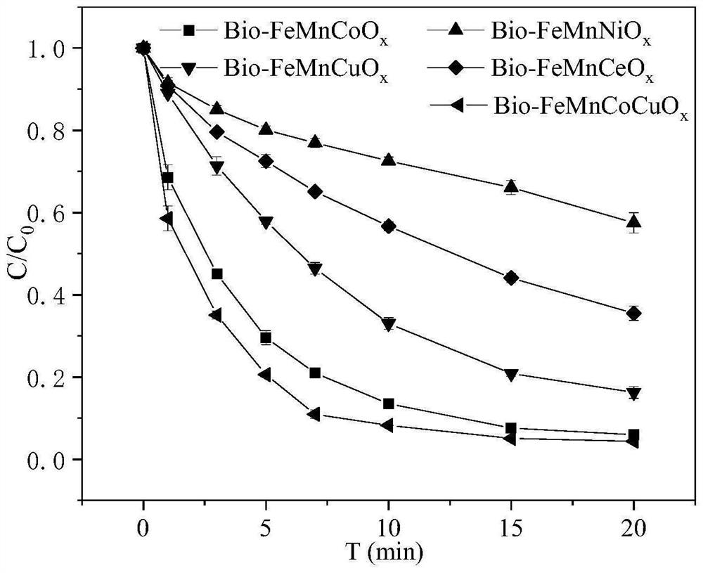 Transition metal doped iron-manganese composite oxide as well as preparation method and application