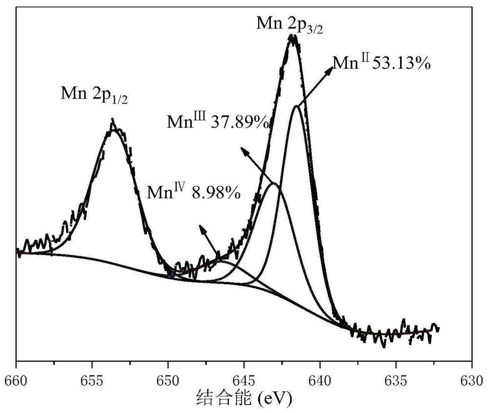 Transition metal doped iron-manganese composite oxide as well as preparation method and application