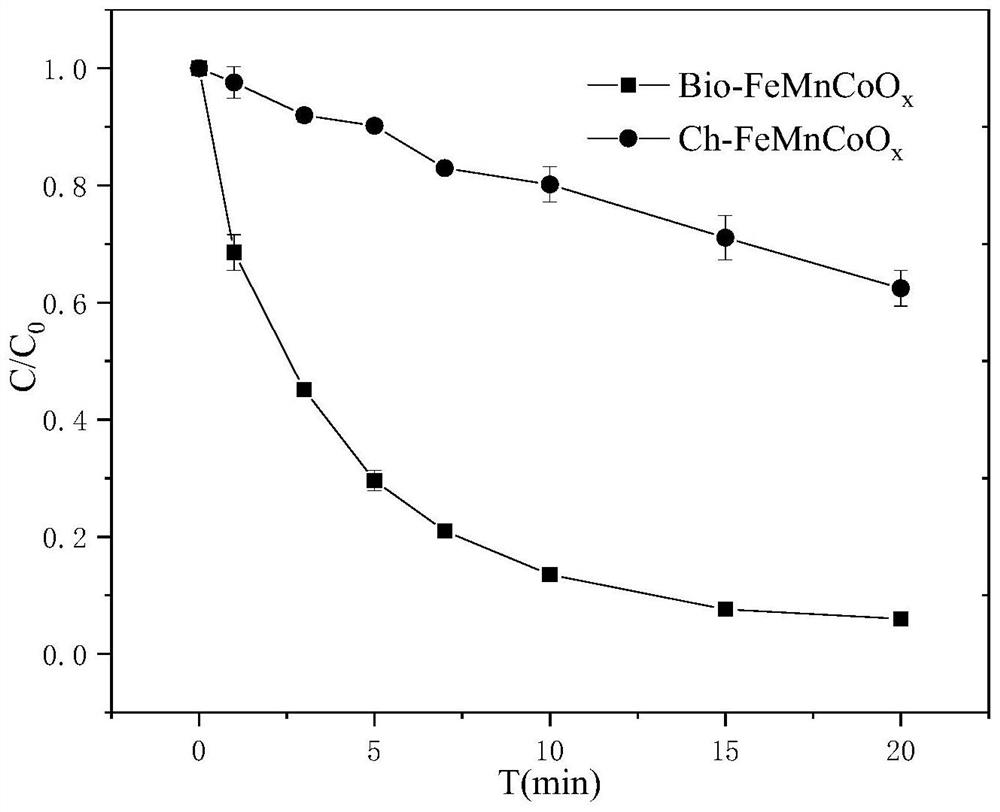 Transition metal doped iron-manganese composite oxide as well as preparation method and application