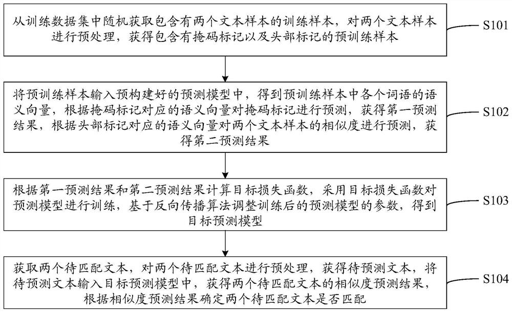 Text matching method and device based on prediction model, equipment and storage medium