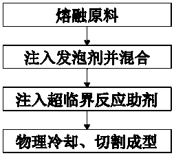 Energy-saving supercritical EPE foam molding process