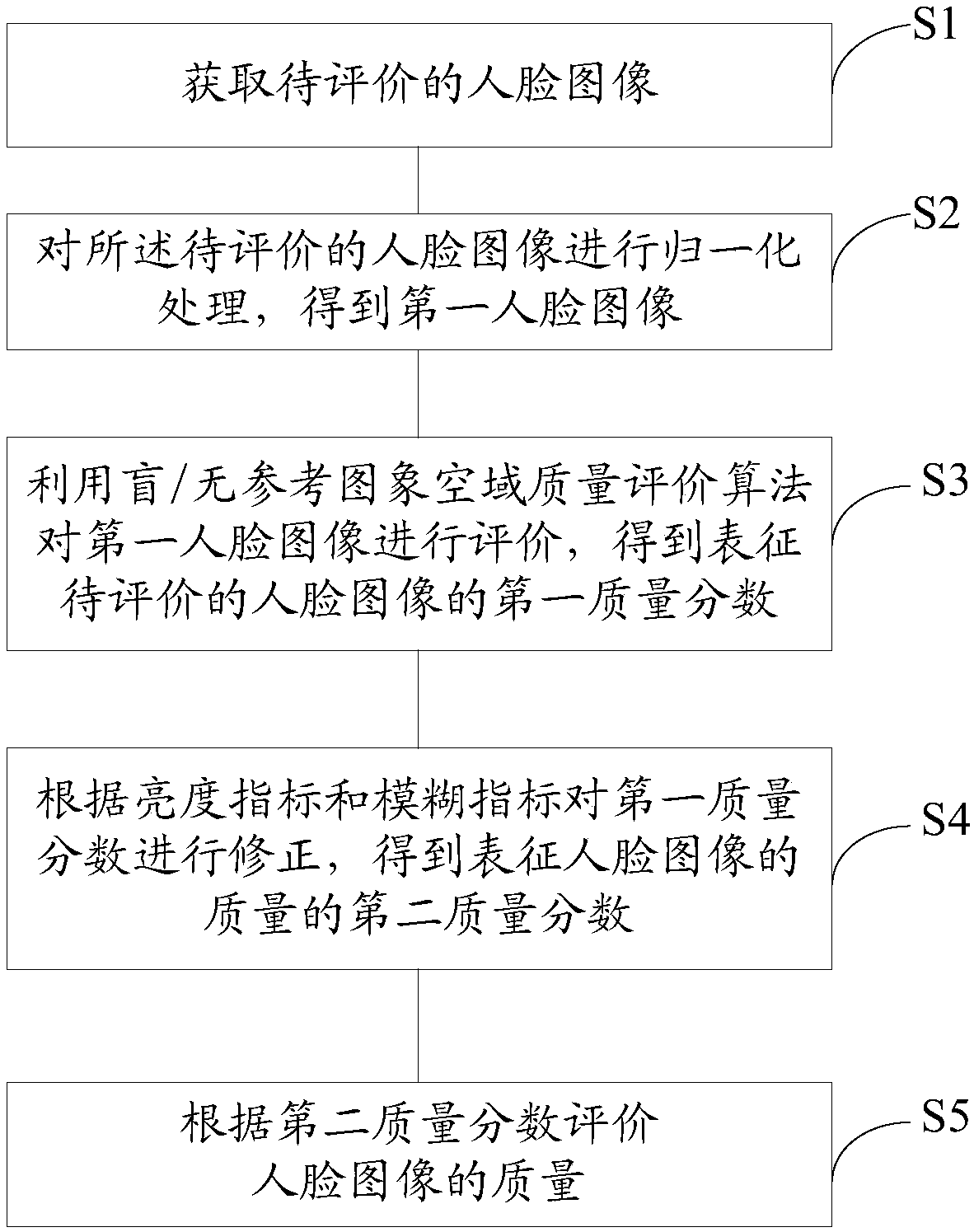 Face image quality evaluation method and device