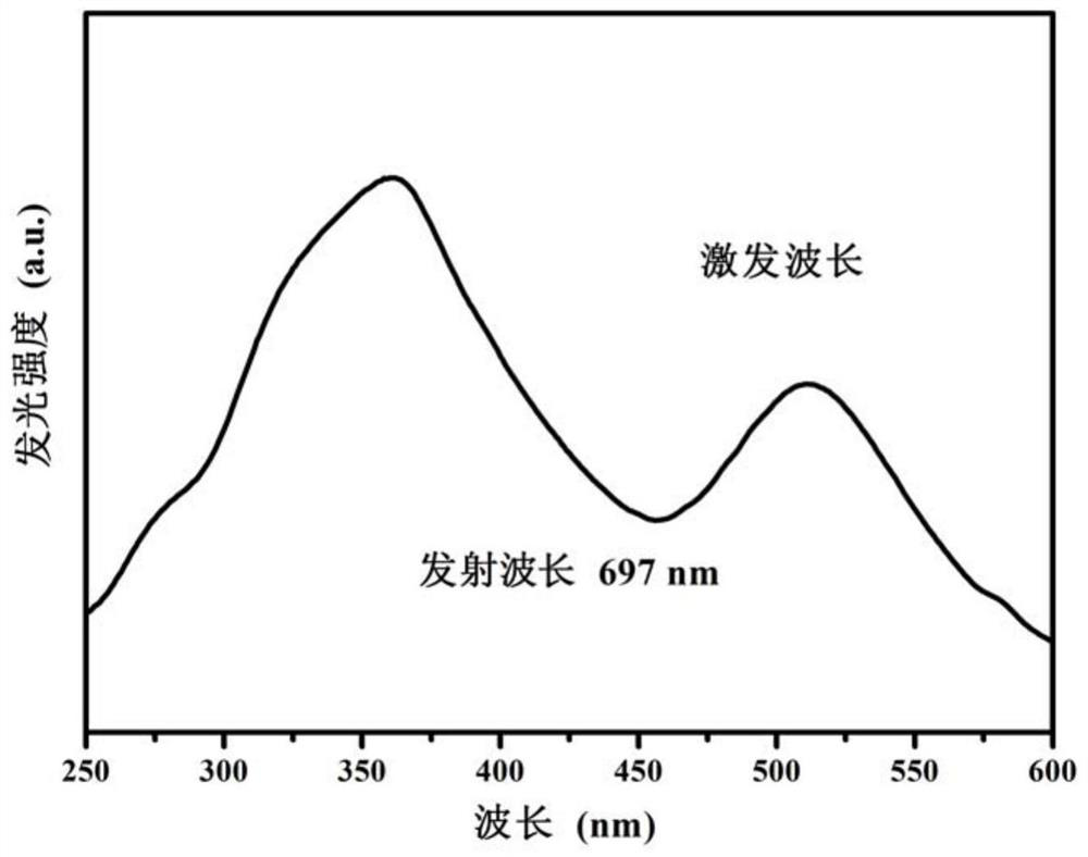 a mn  <sup>4+</sup> Activated dark red fluorescent material for plant growth LED lamp and preparation method thereof