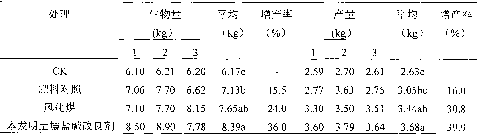 Weathered coal soil salinization modifying agent and preparation method thereof