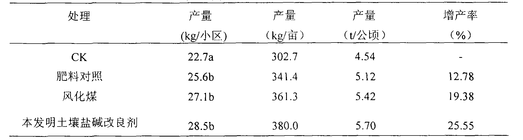 Weathered coal soil salinization modifying agent and preparation method thereof