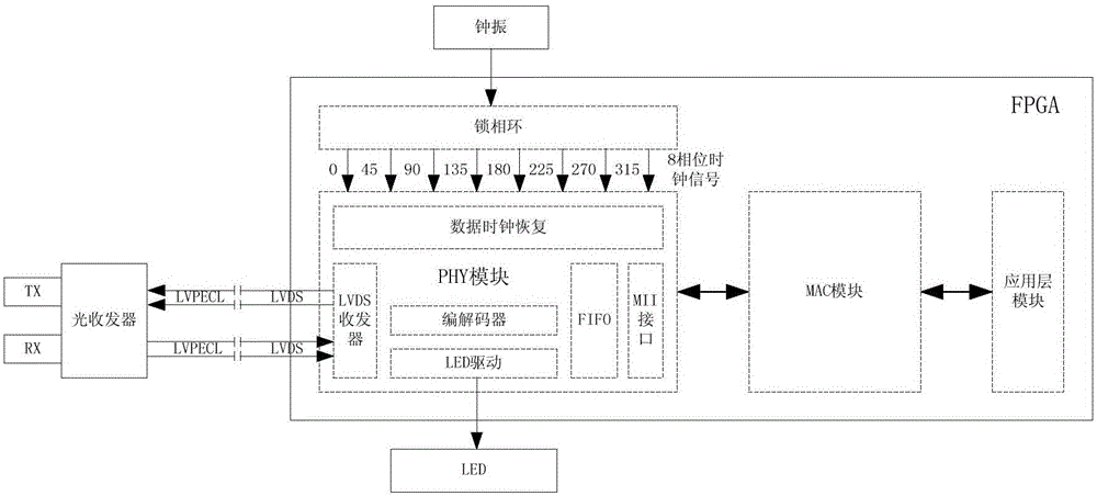 Ethernet realization system of FPGA chip internally provided with PHY transceiver function