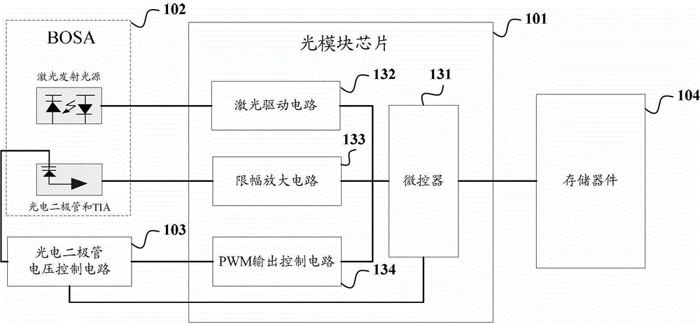 Optical module and its optical module chip