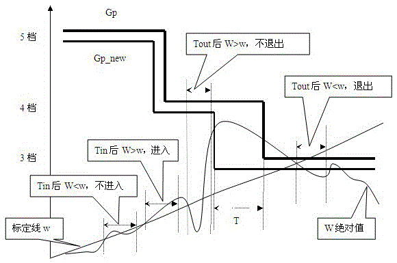 Curve detection shift control method for dual-clutch automatic transmission vehicle