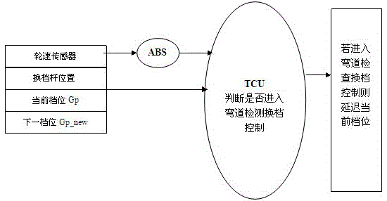 Curve detection shift control method for dual-clutch automatic transmission vehicle