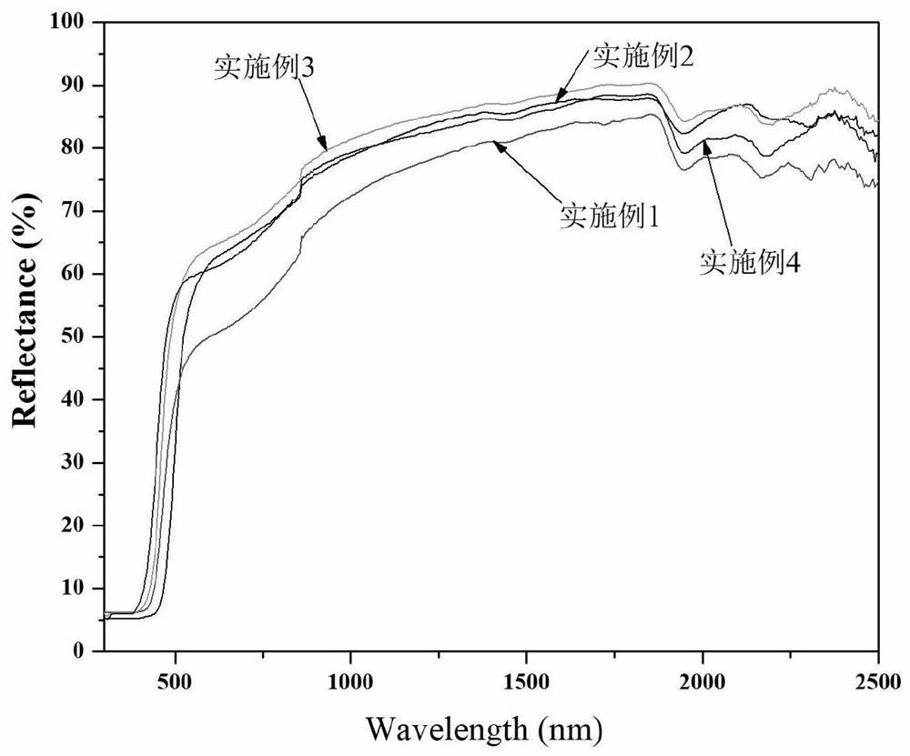 A doped yellow near-infrared reflective pigment and its preparation method