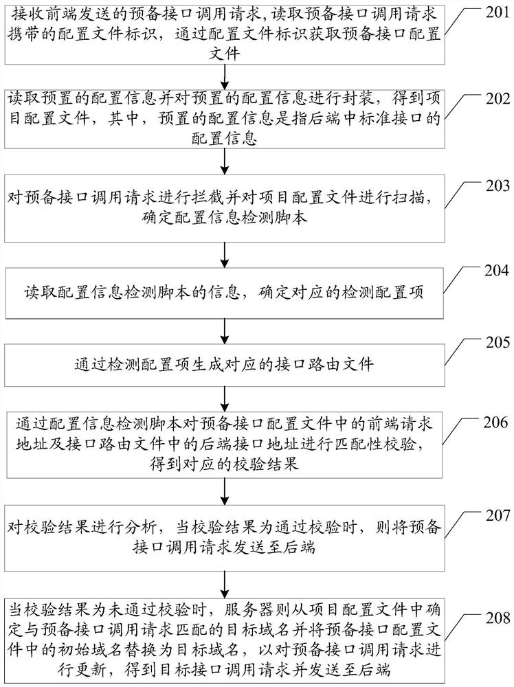 Interface scheduling optimization method and device for front and back end interaction, equipment and storage medium