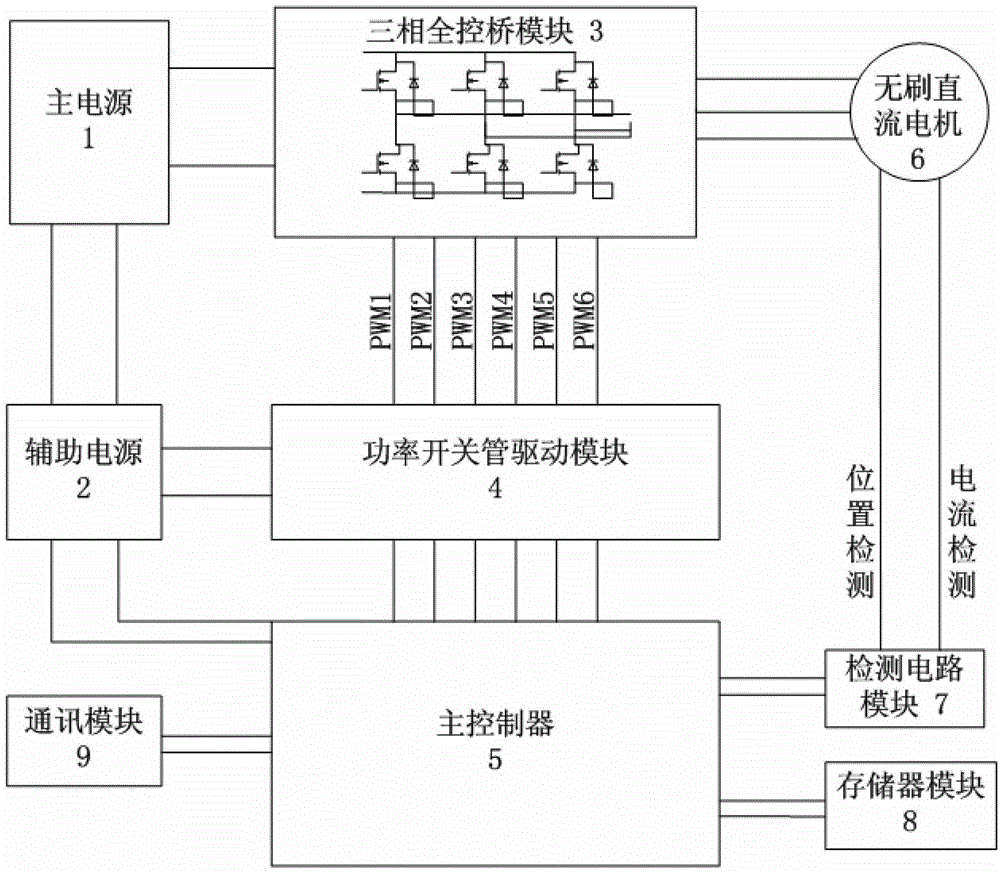 Underground brushless DC motor controller