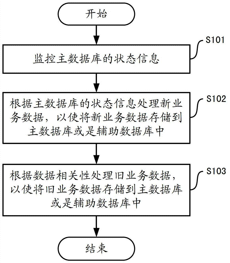 Business data processing method and system