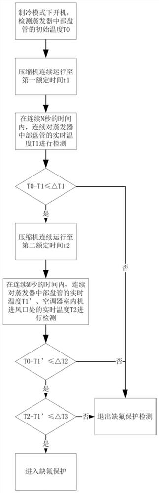 A kind of fluorine deficiency protection control method of fixed frequency air conditioner