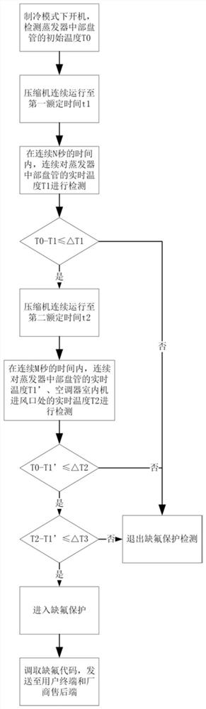 A kind of fluorine deficiency protection control method of fixed frequency air conditioner