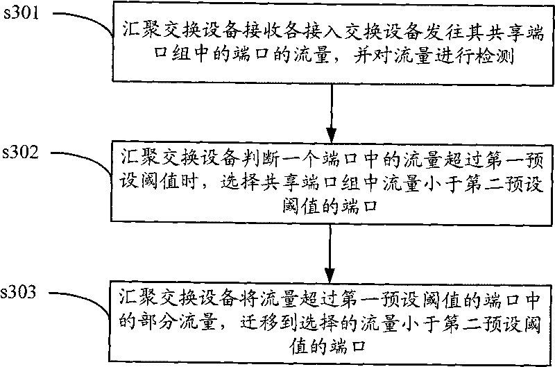 Flow forwarding method, devices and system